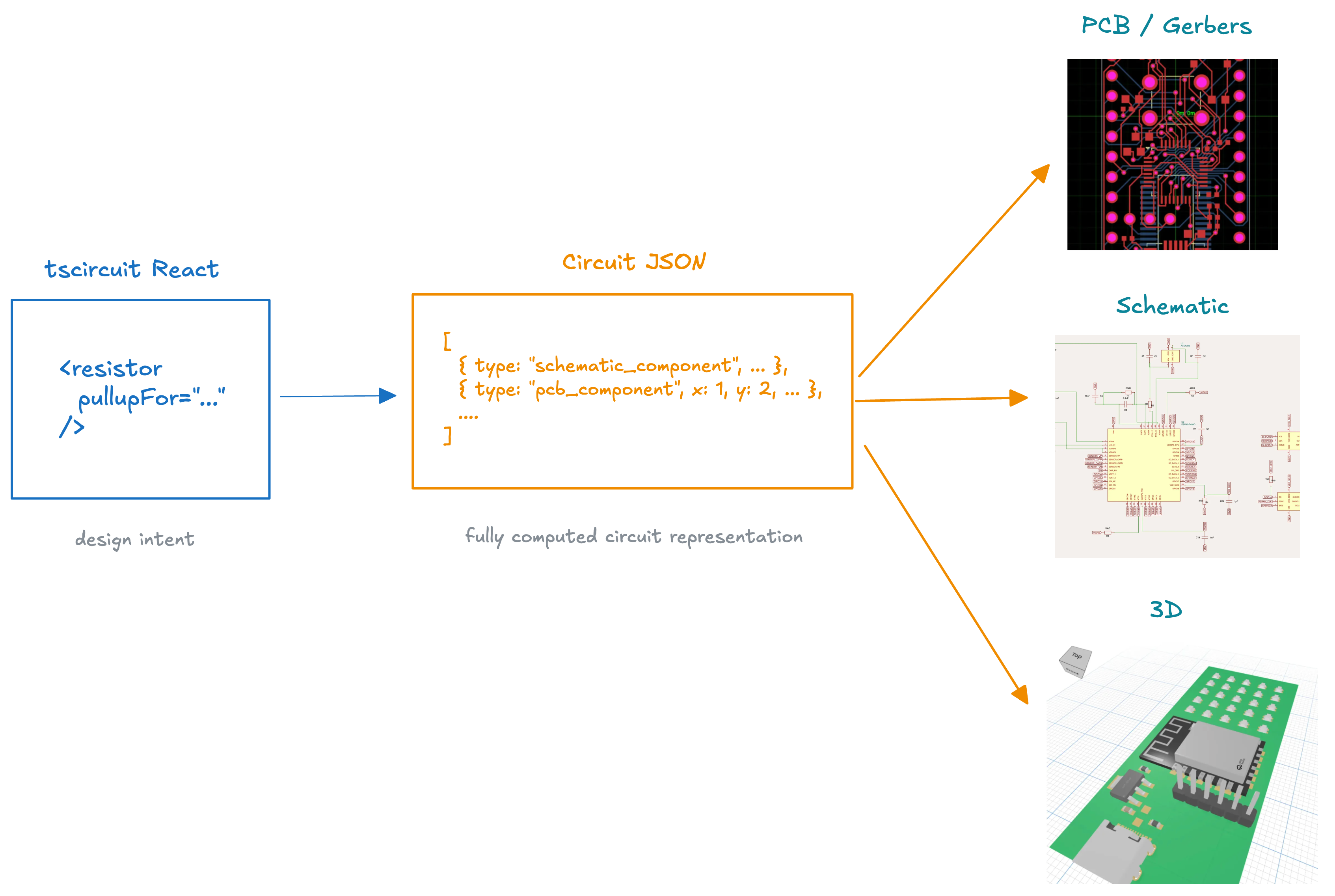 Circuit JSON Pipeline